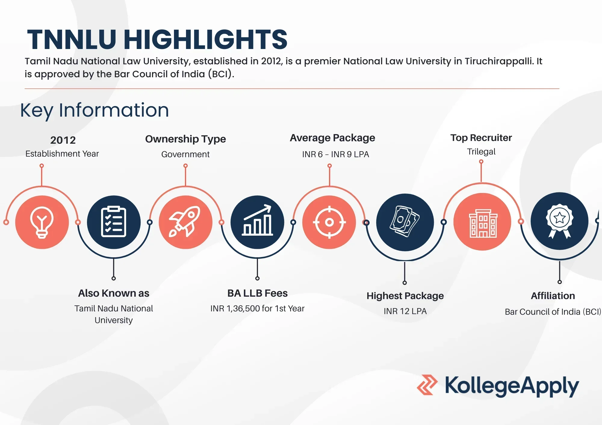 Tamil Nadu National Law University Highlights