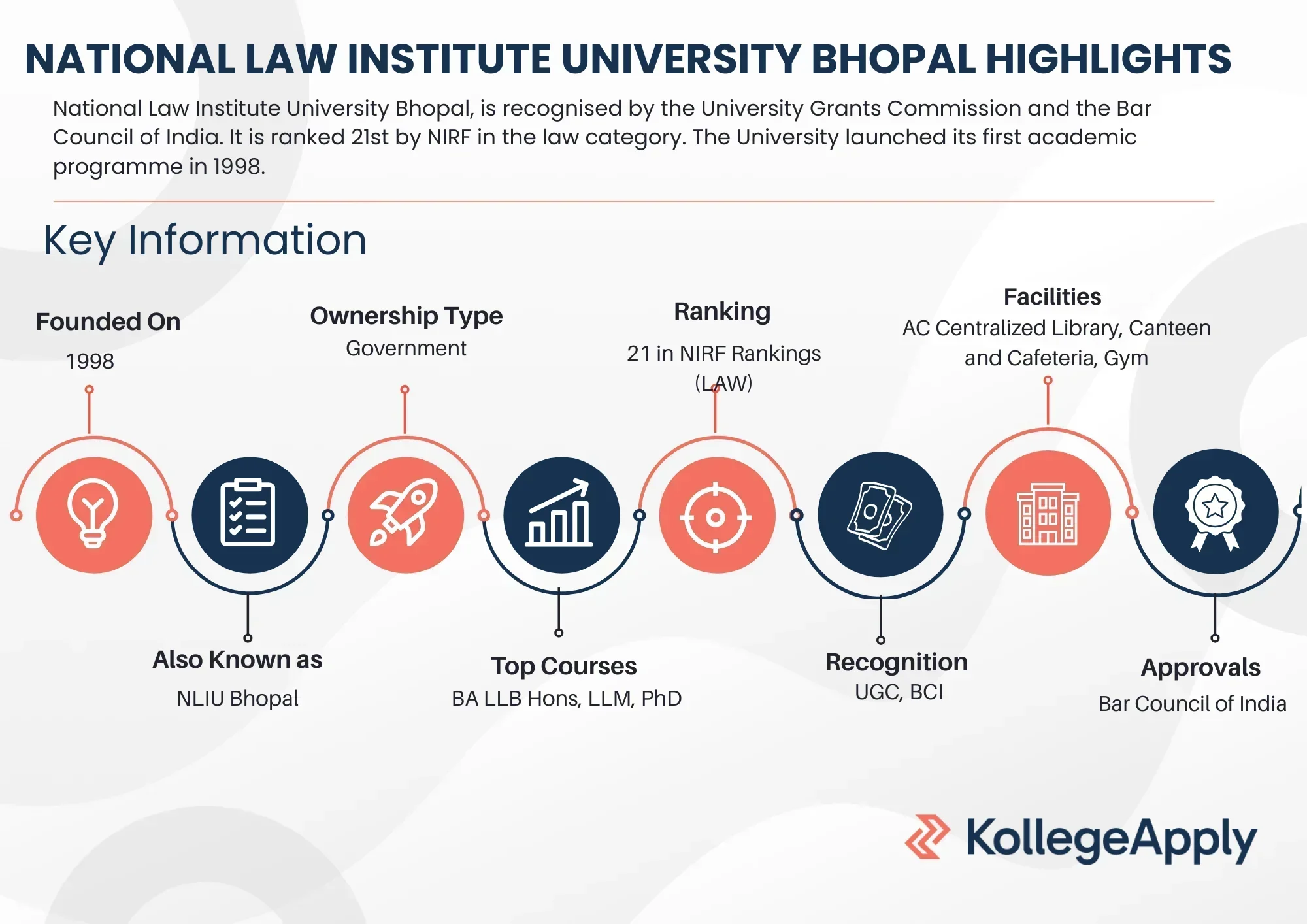 Details of the NLIU Bhopal, courses, placements, fees, admission, etc. 