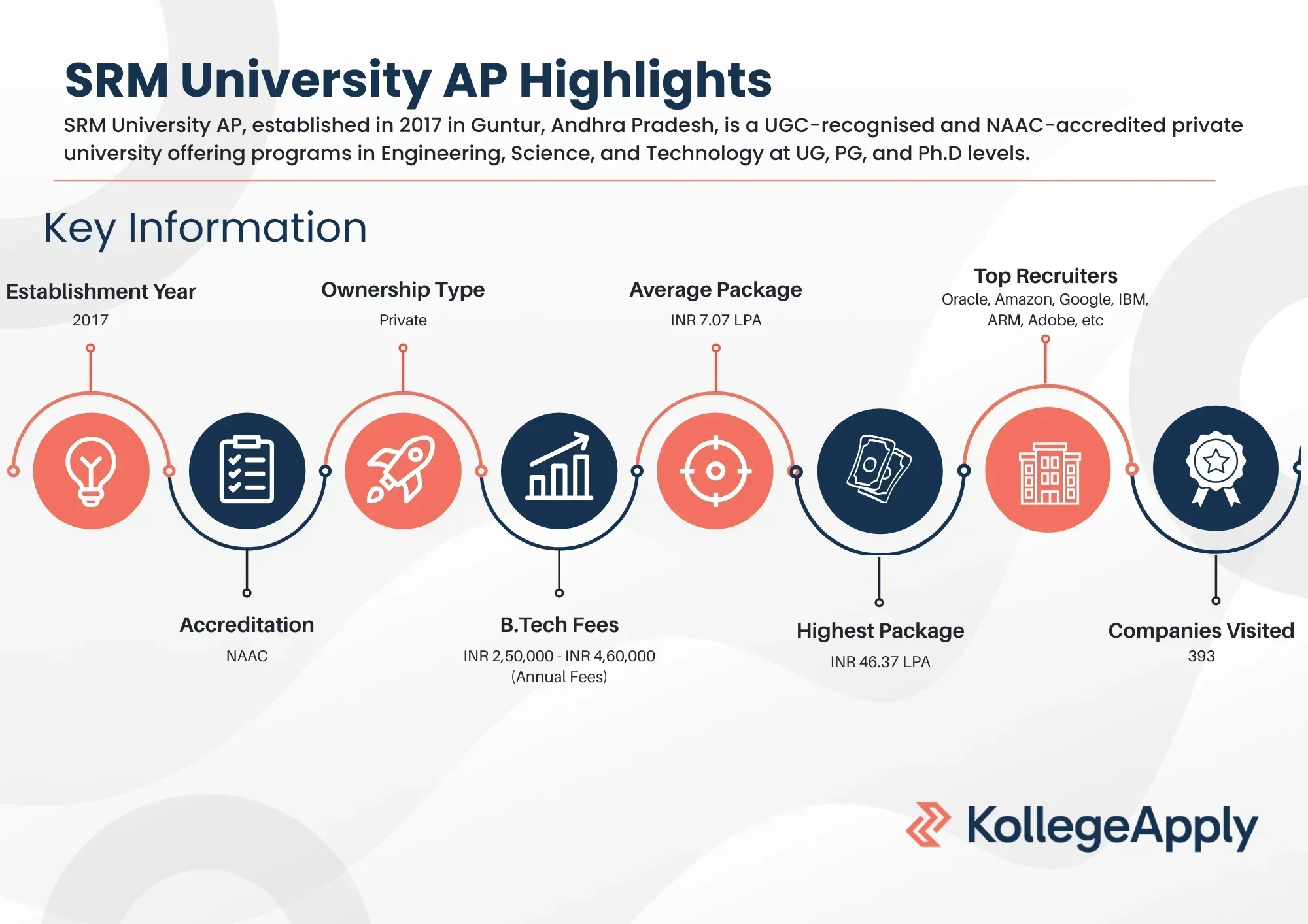 SRM University AP Highlights