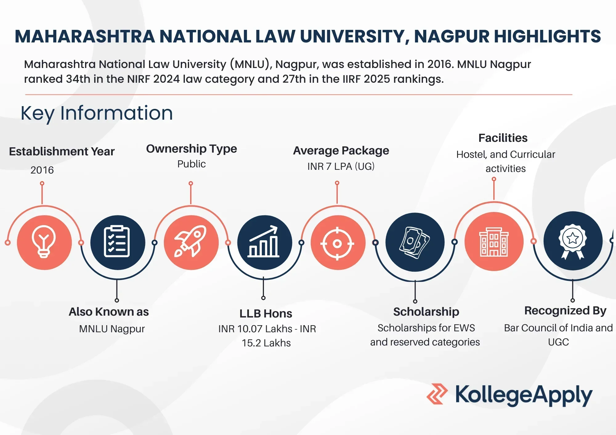 MNLU Nagpur facilities, establishment year, ownership, and other details.