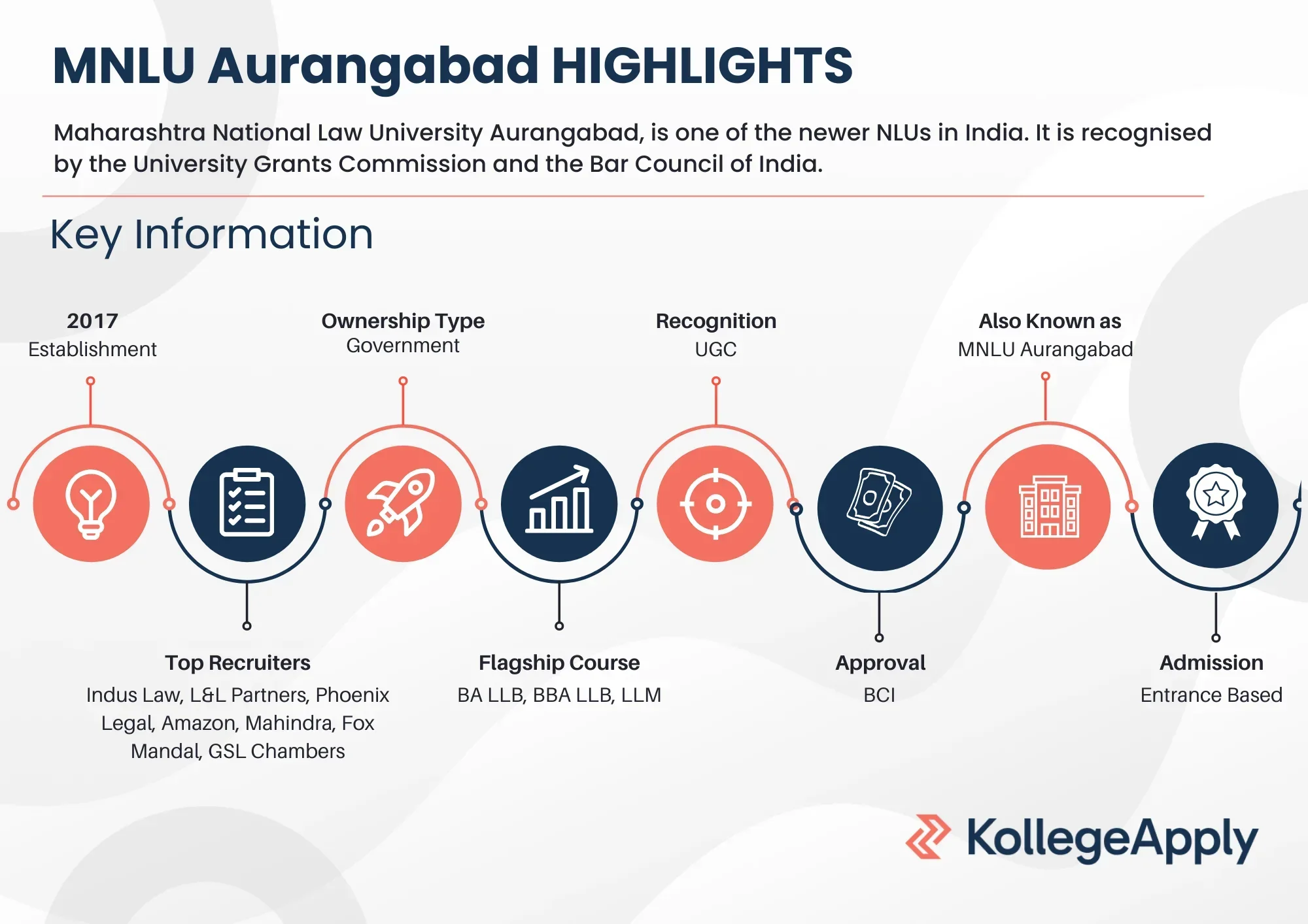 MNLU Aurangabad Highlights 2025