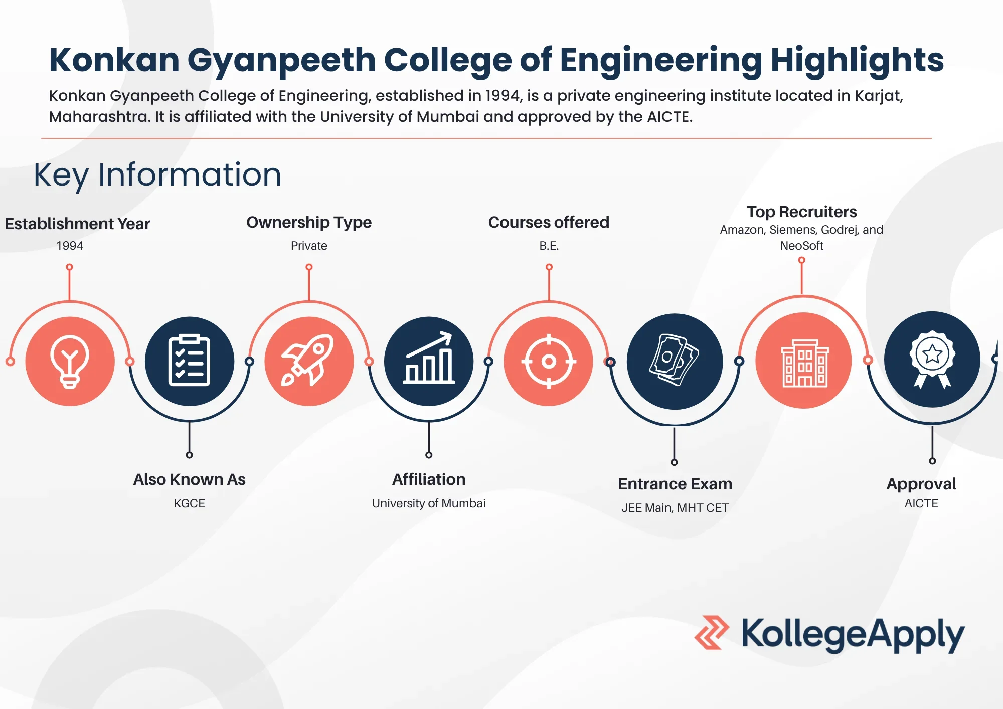 Konkan Gyanpeeth College of Engineering Highlights
