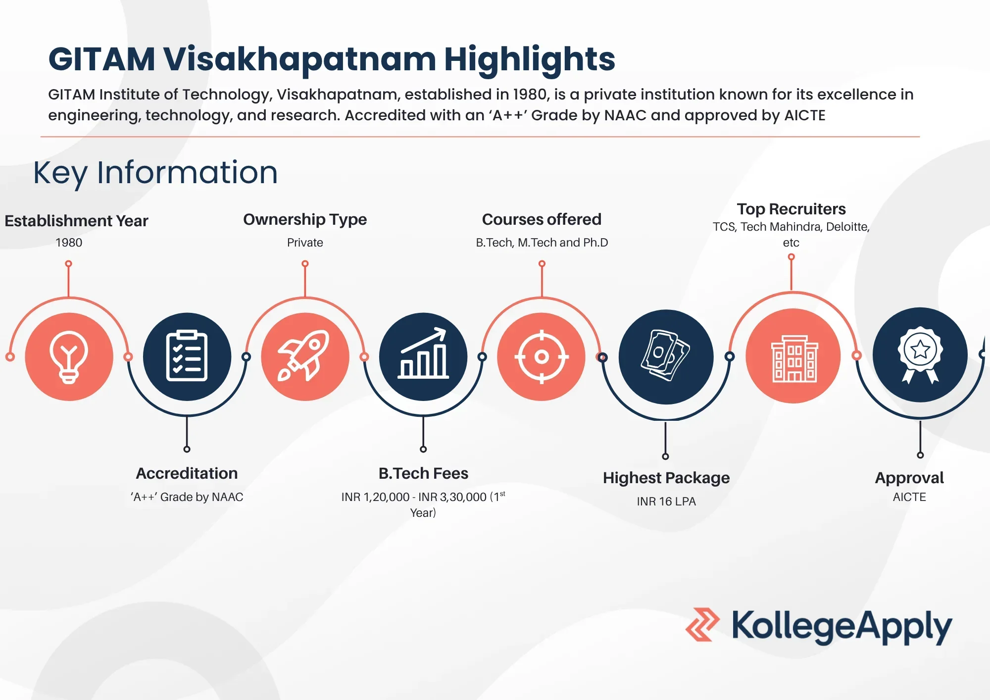 GITAM Visakhapatnam Highlights