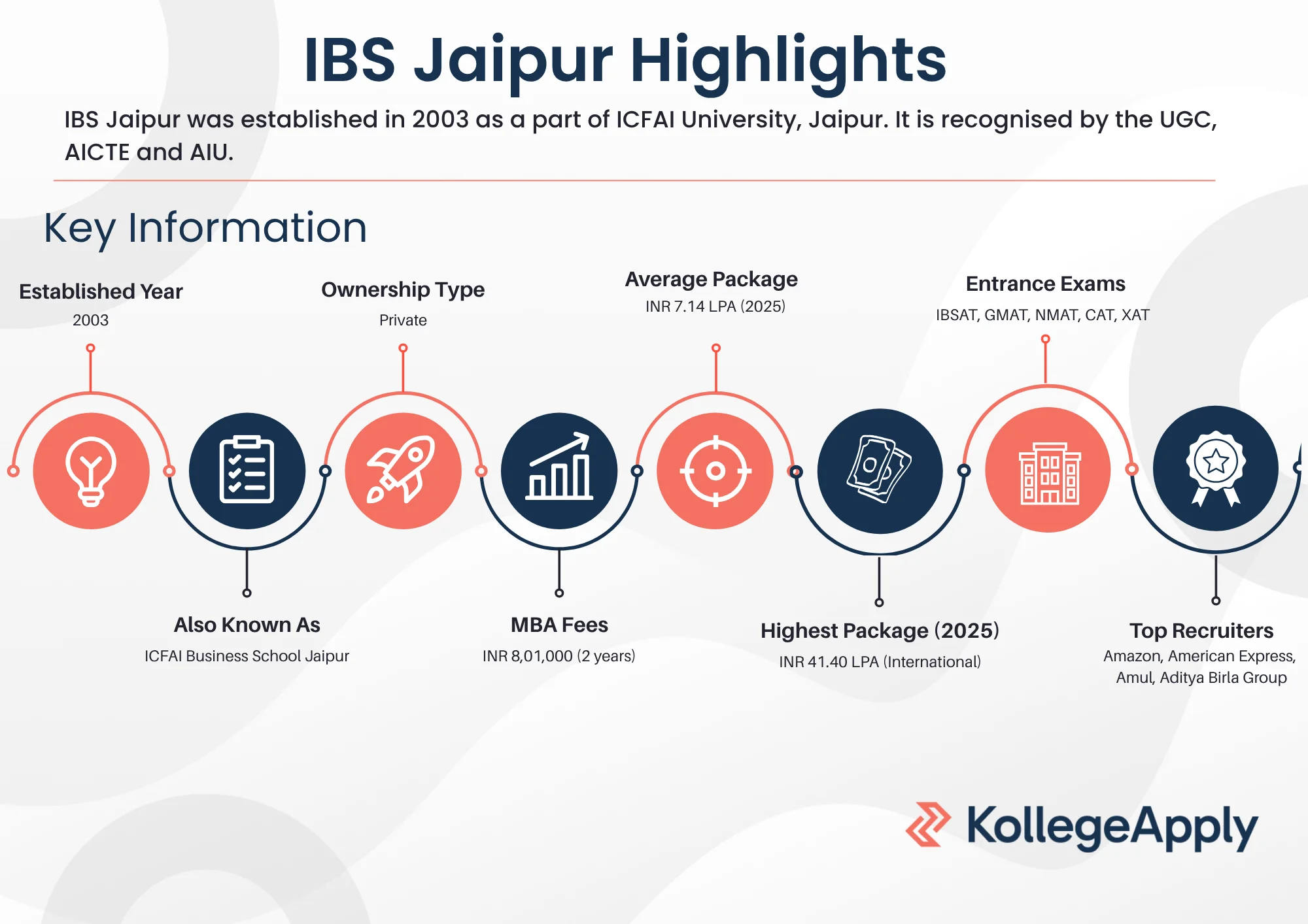 IBS Jaipur Highlights