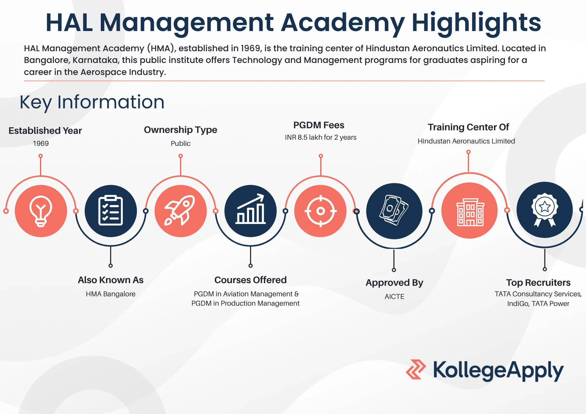 HMA Bangalore Highlights