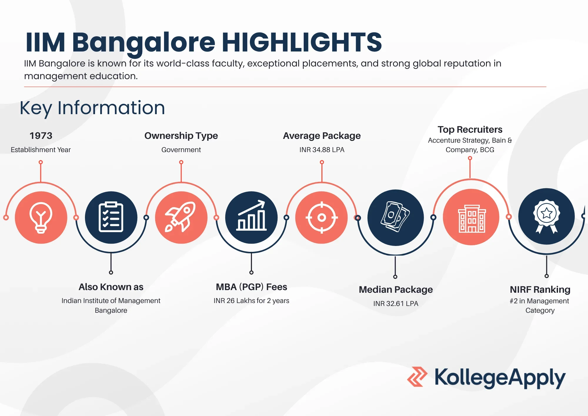 IIM Bangalore Highlights