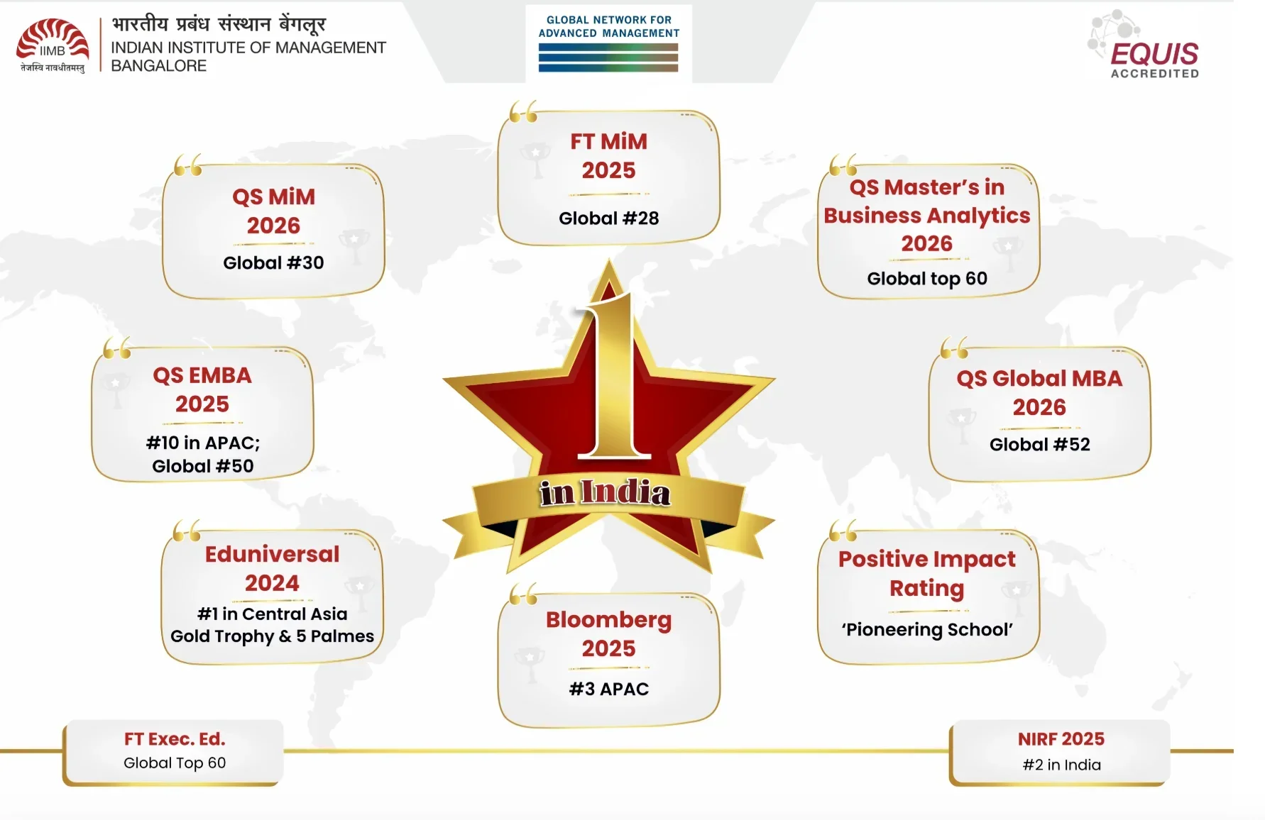 IIM Bangalore Ranking