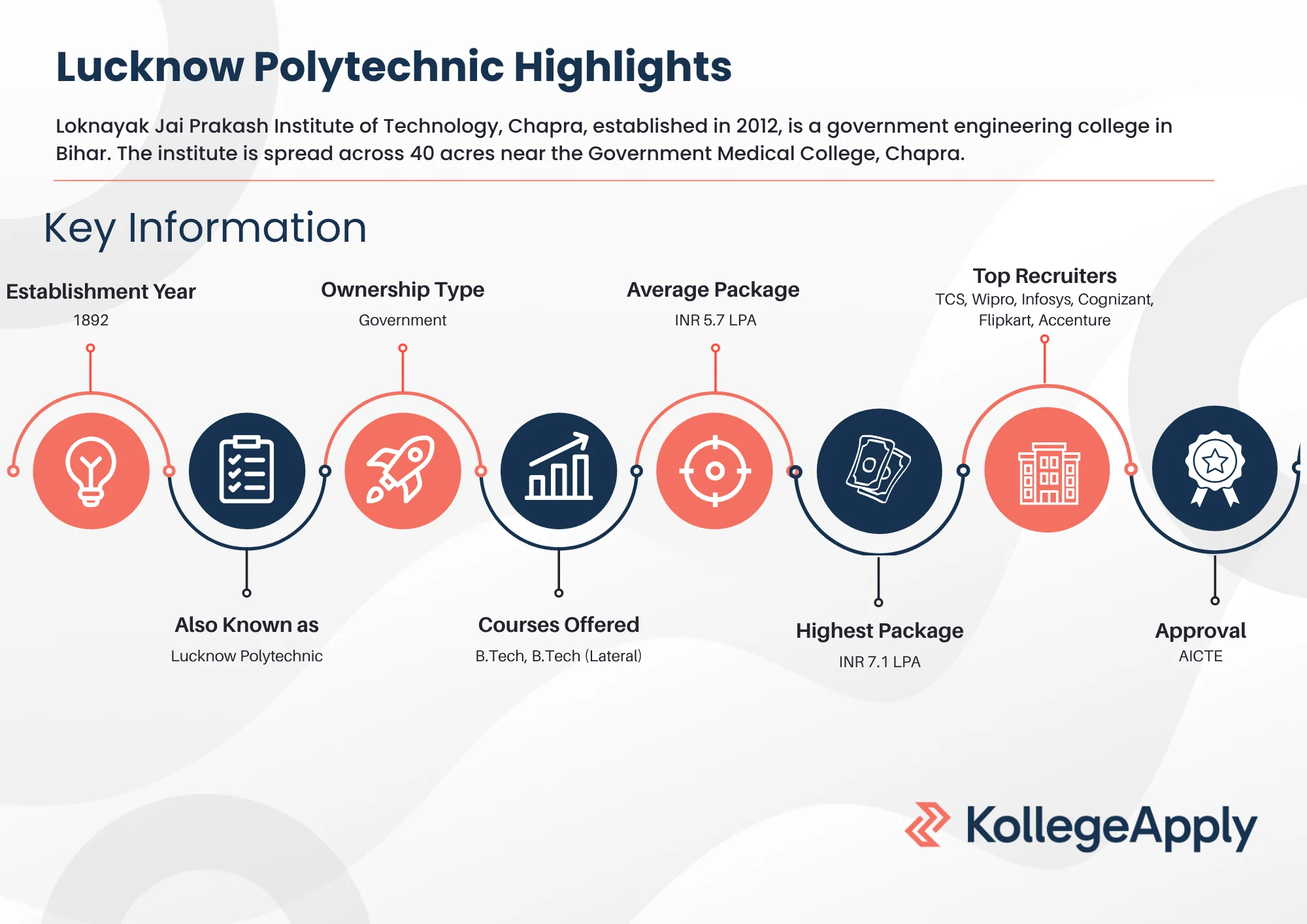 Lucknow Polytechnic Highlights 2025