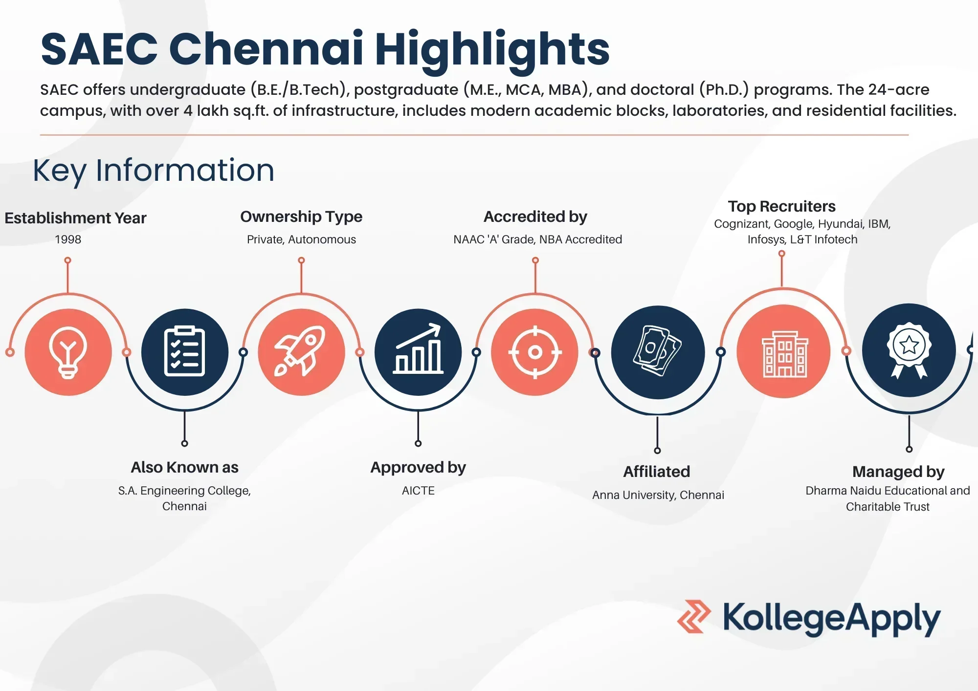 S.A Engineering College (SAEC)