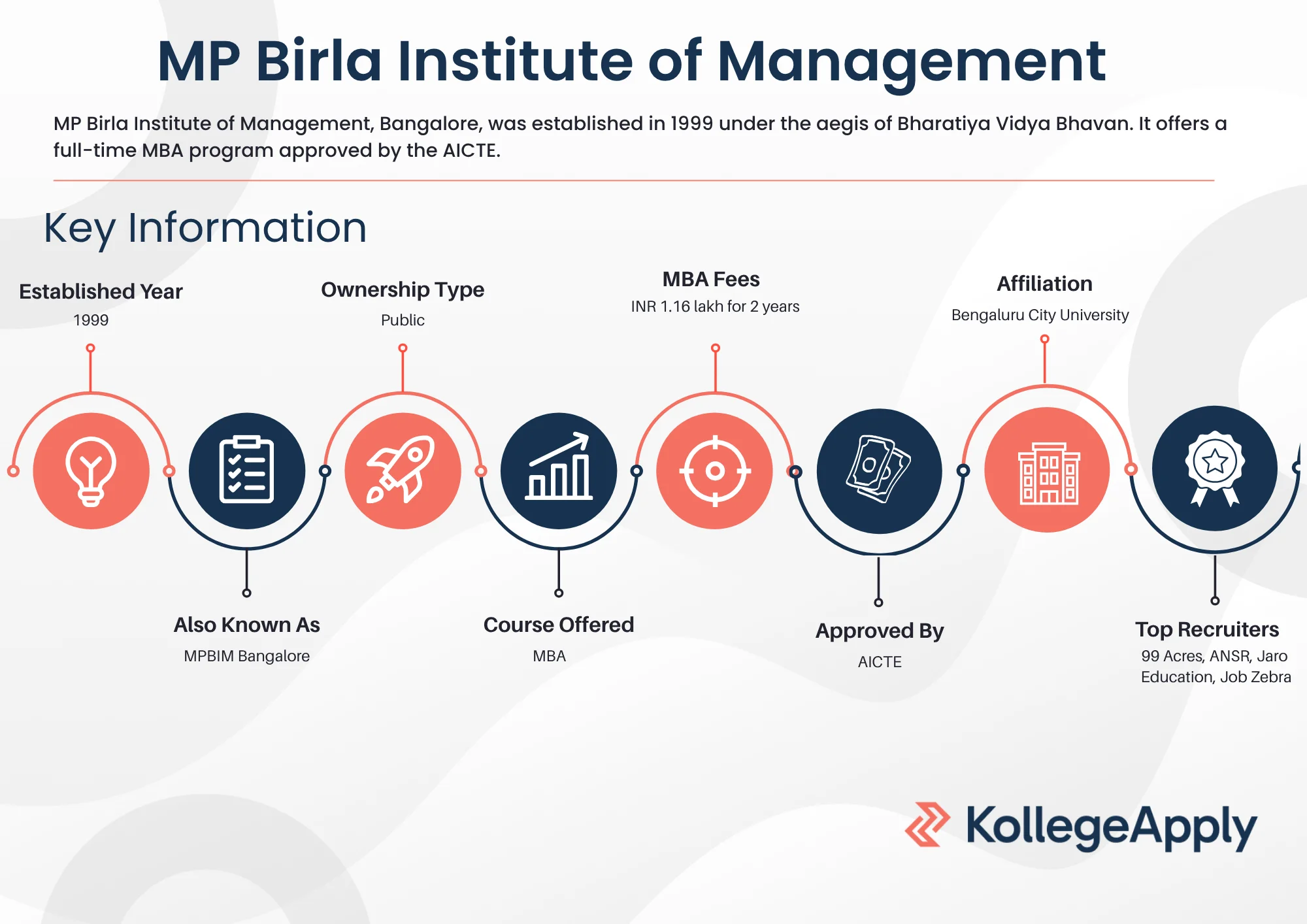 MP Birla Institute of Management Highlights