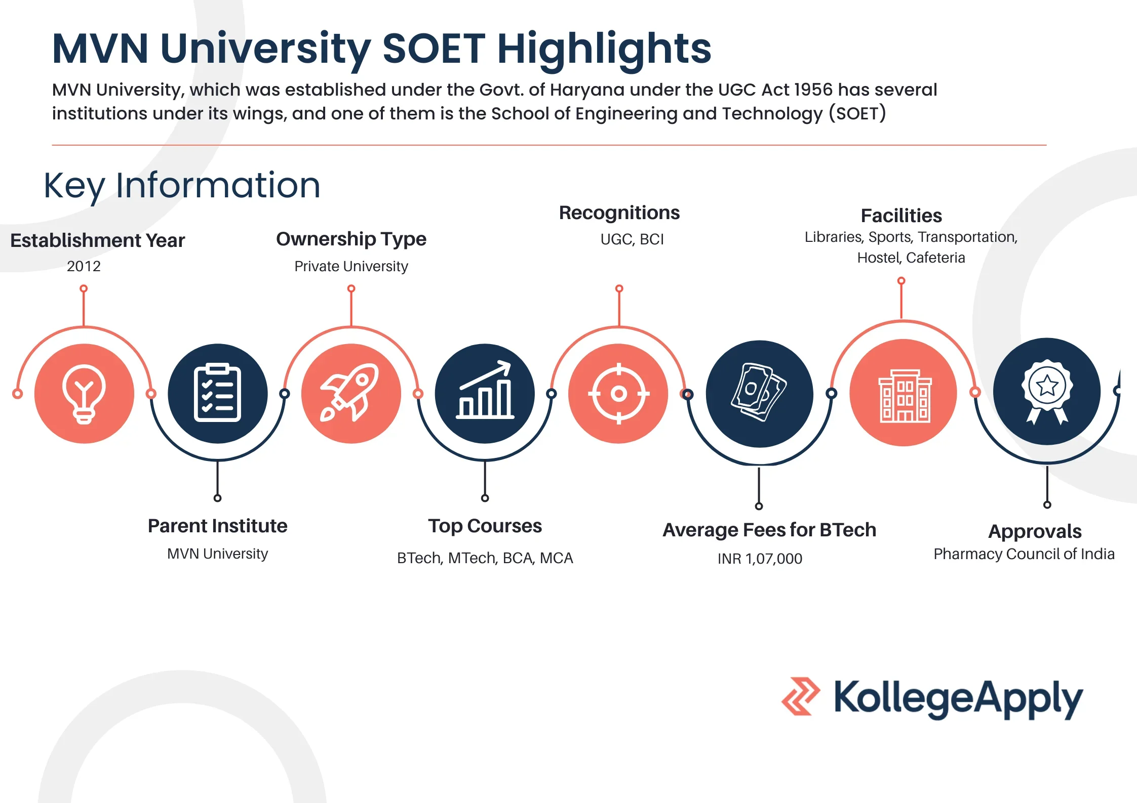 MVN University SOET Highlights