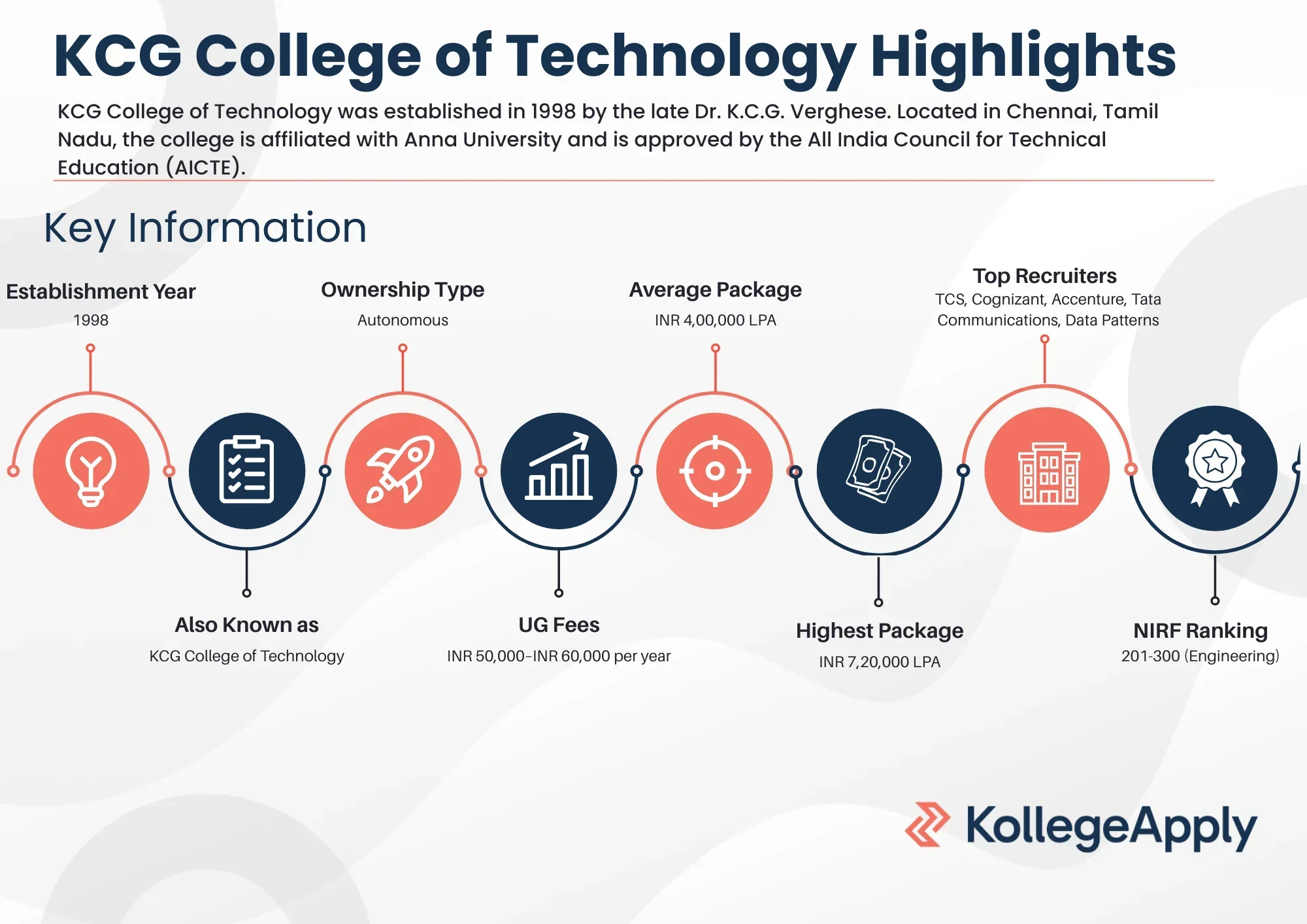 KCG College of Technology Highlights