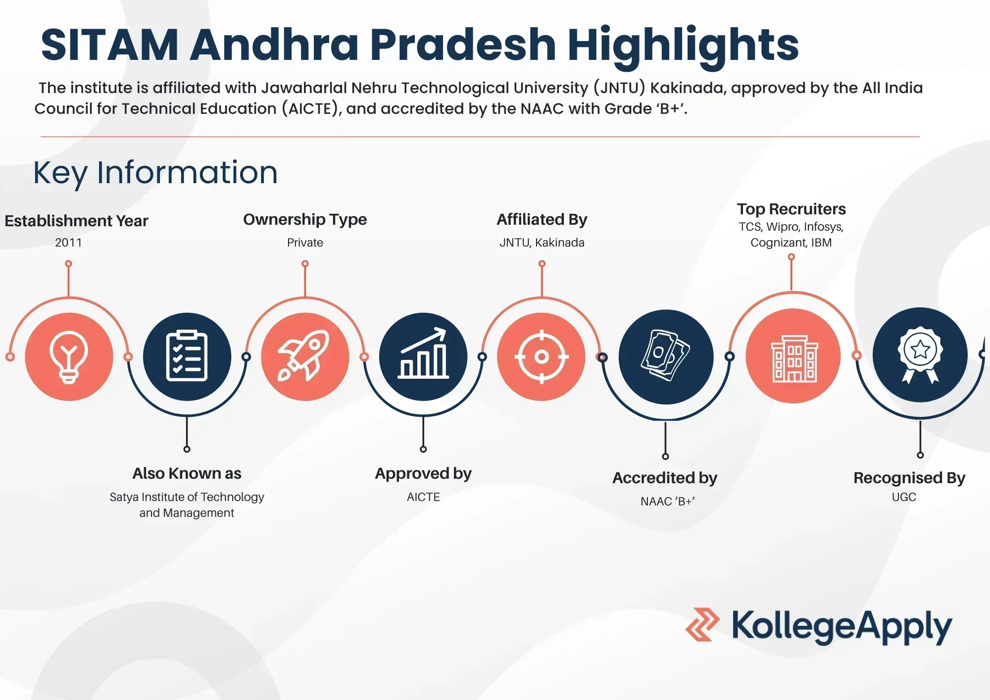 Satya Institute of Technology and Management 