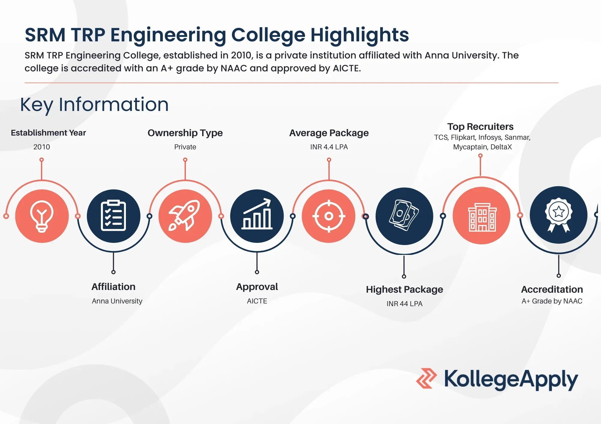SRM TRP Engineering College Highlights