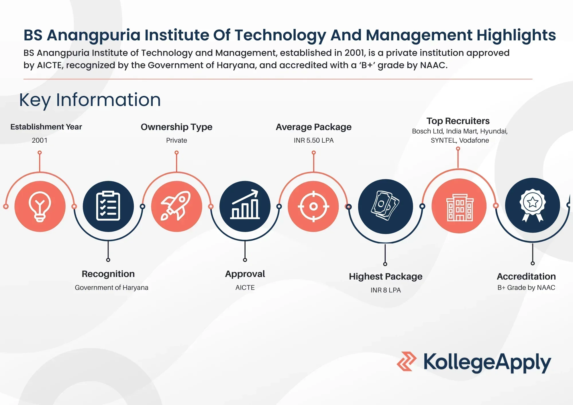 BS Anangpuria Institute of Technology and Management Highlights