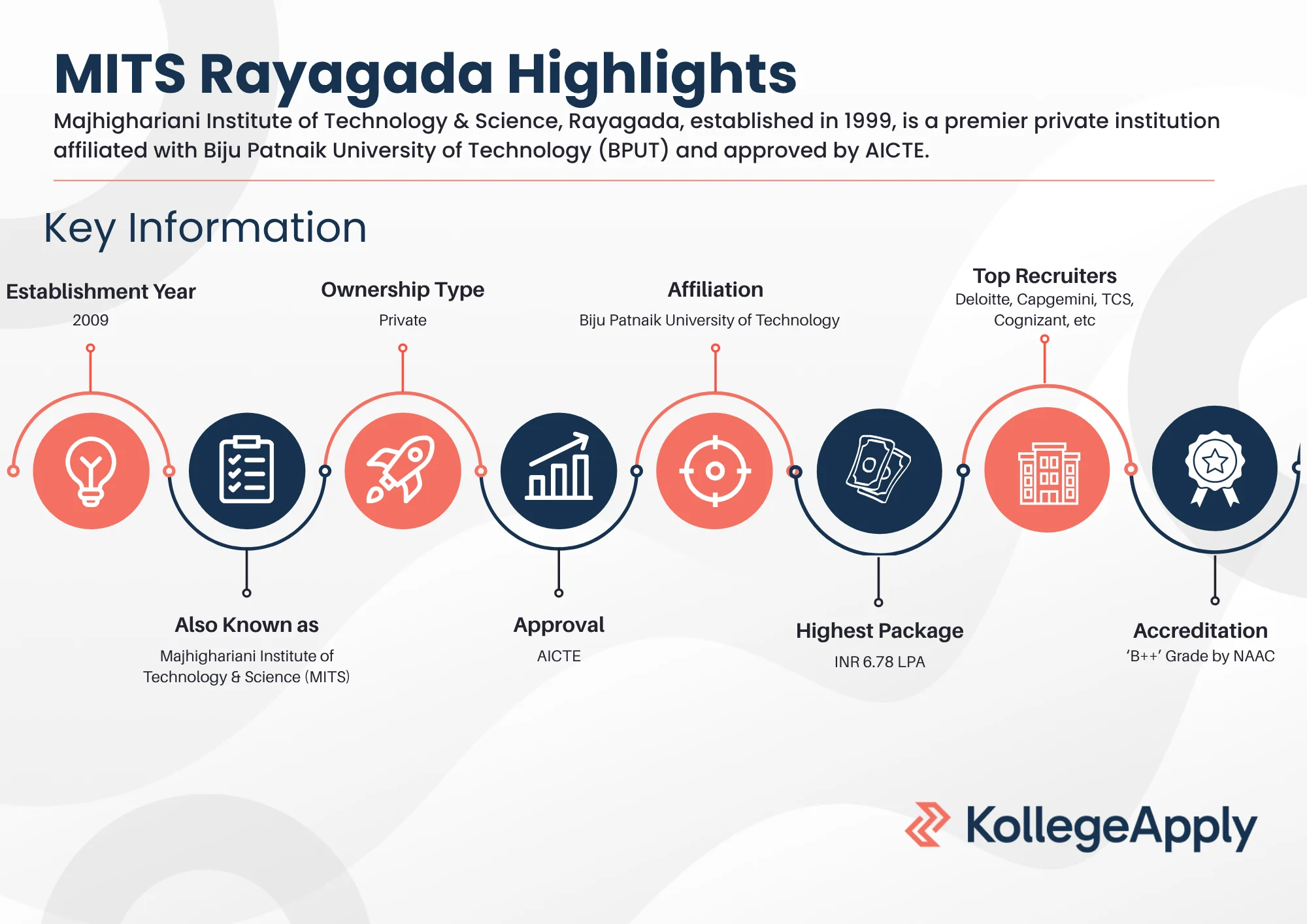 MITS Rayagada Highlights