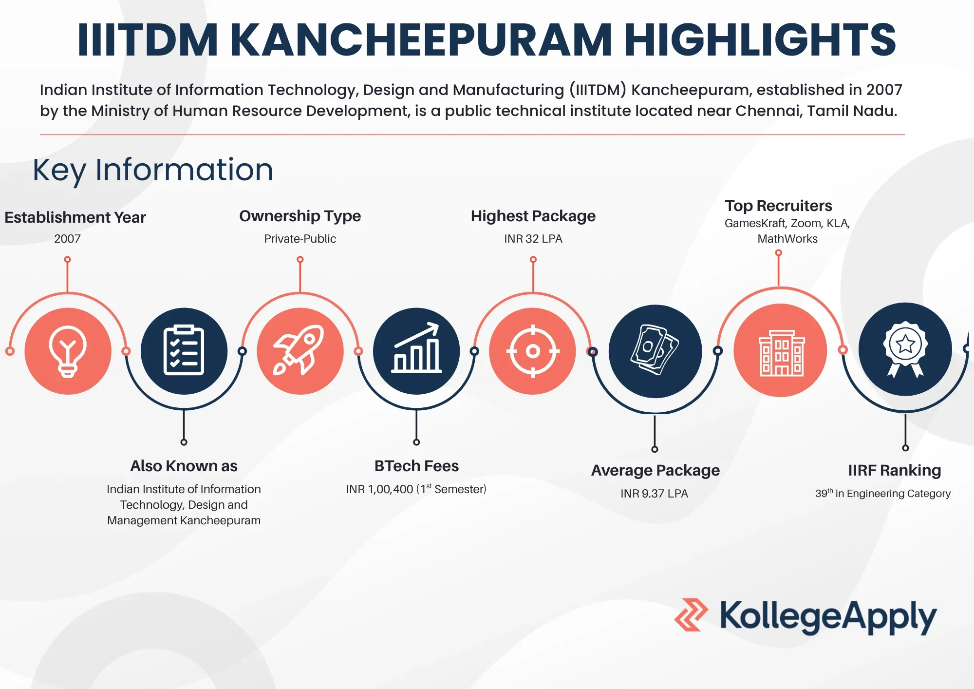 IIITDM Kancheepuram highlights
