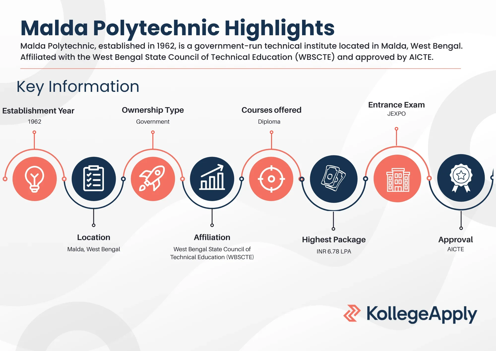 Malda Polytechnic Highlights