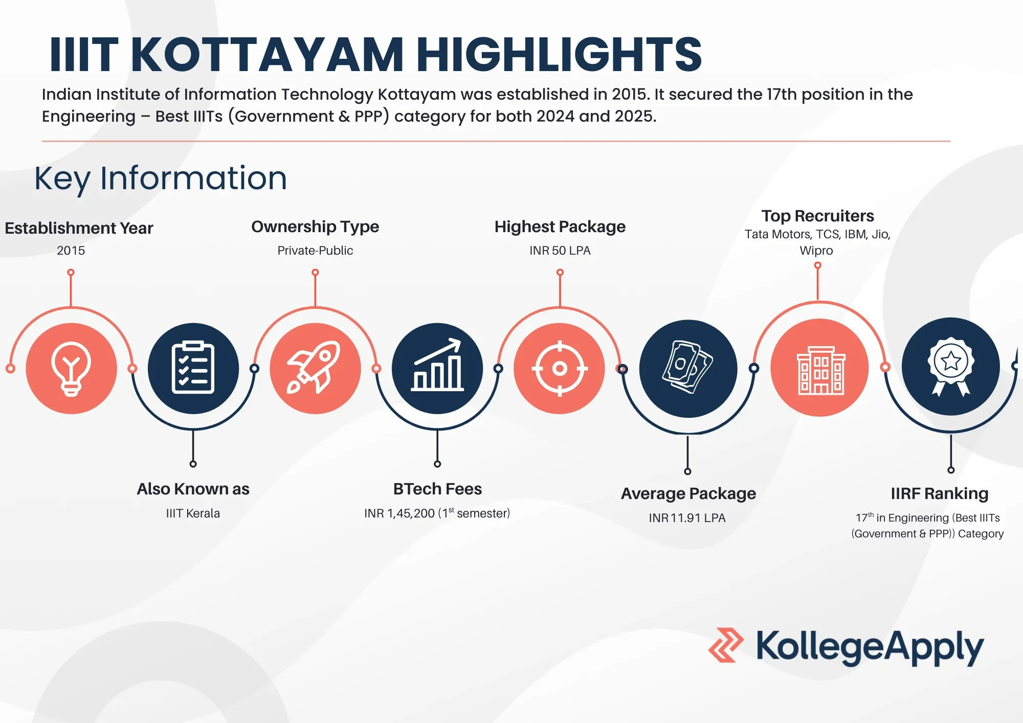 IIIT Kottayam courses offered, fees, hostel, and placements.