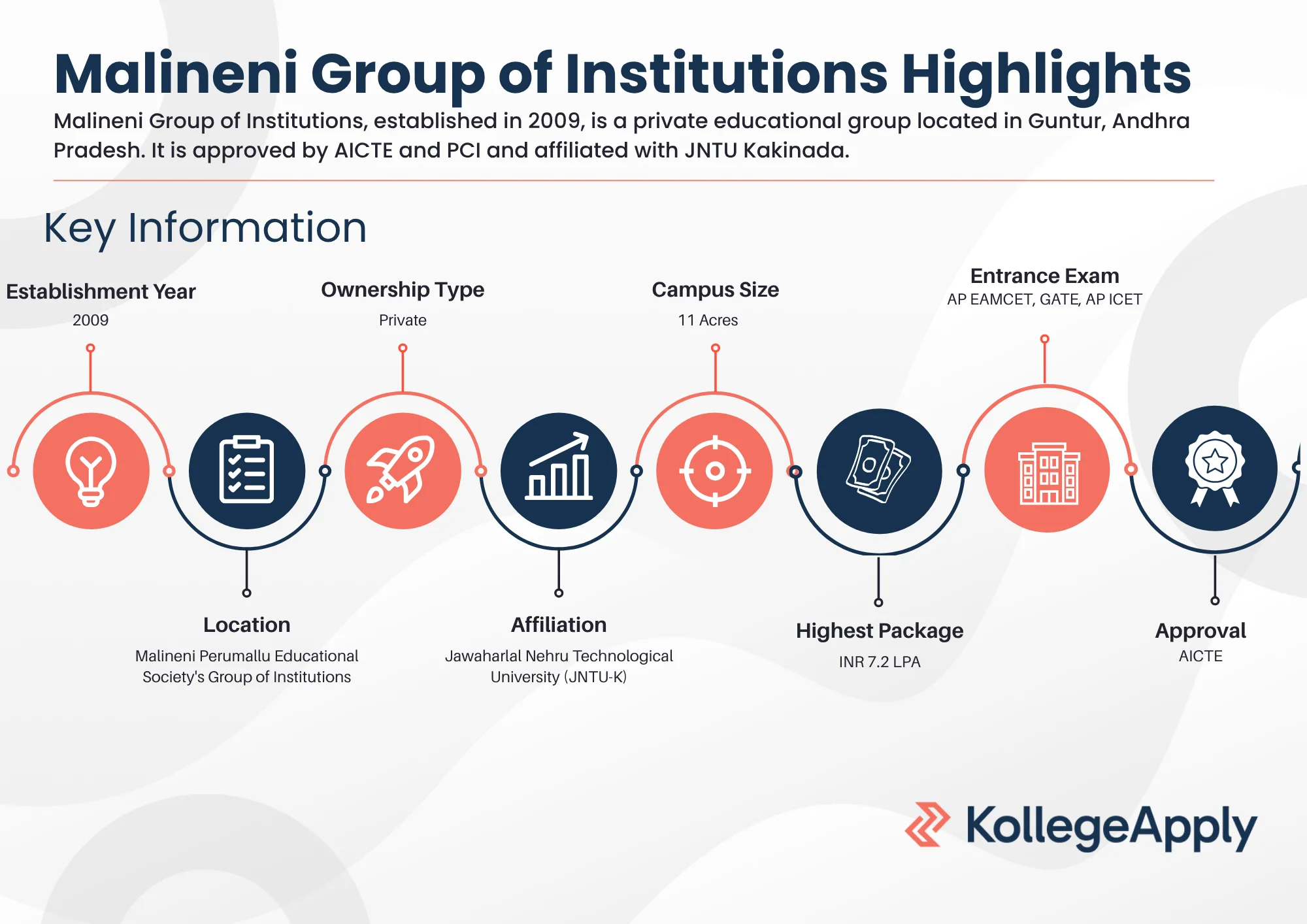 Malineni Group of Institutions Highlights