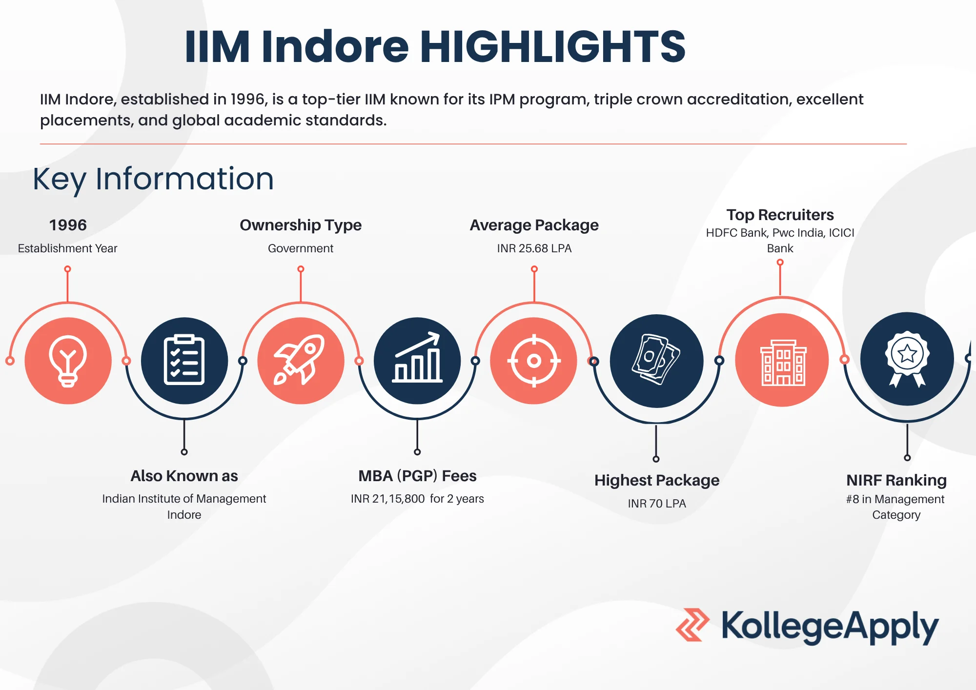 IIM Indore Highlights
