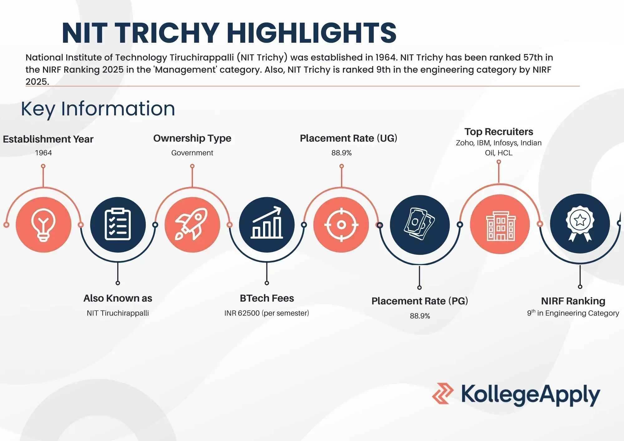 NIT Trichy courses offered, fees, hostel, placements, and hostel.