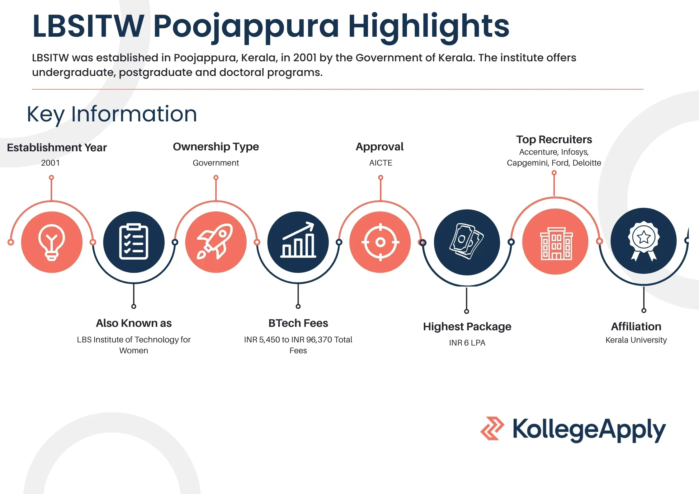 LBS Institute of Technology for Women