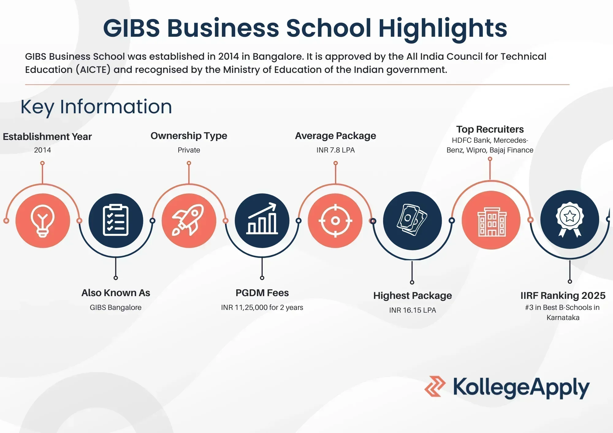 GIBS Bangalore Highlights