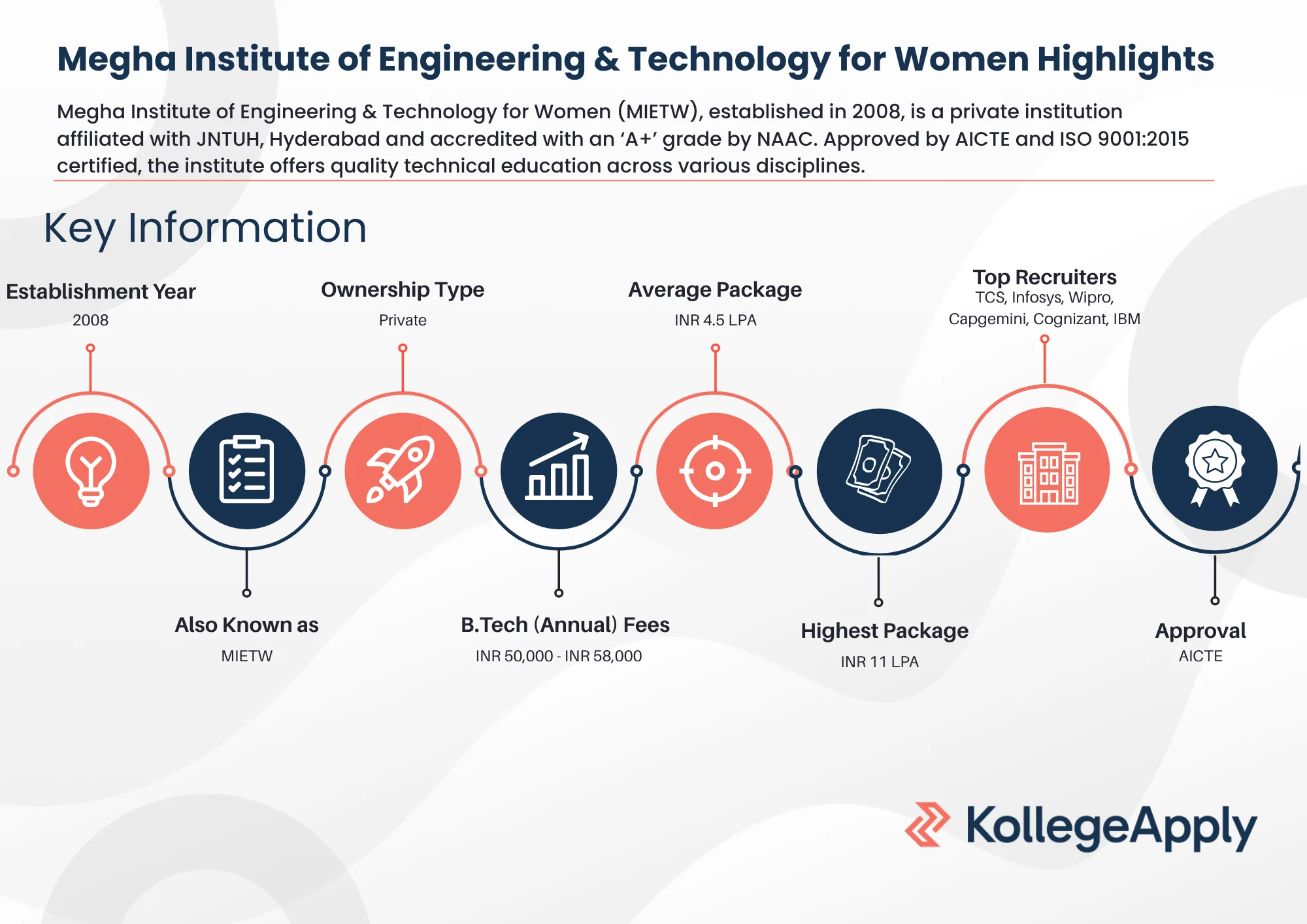 Megha Institute of Engineering & Technology for Women Highlights 2025