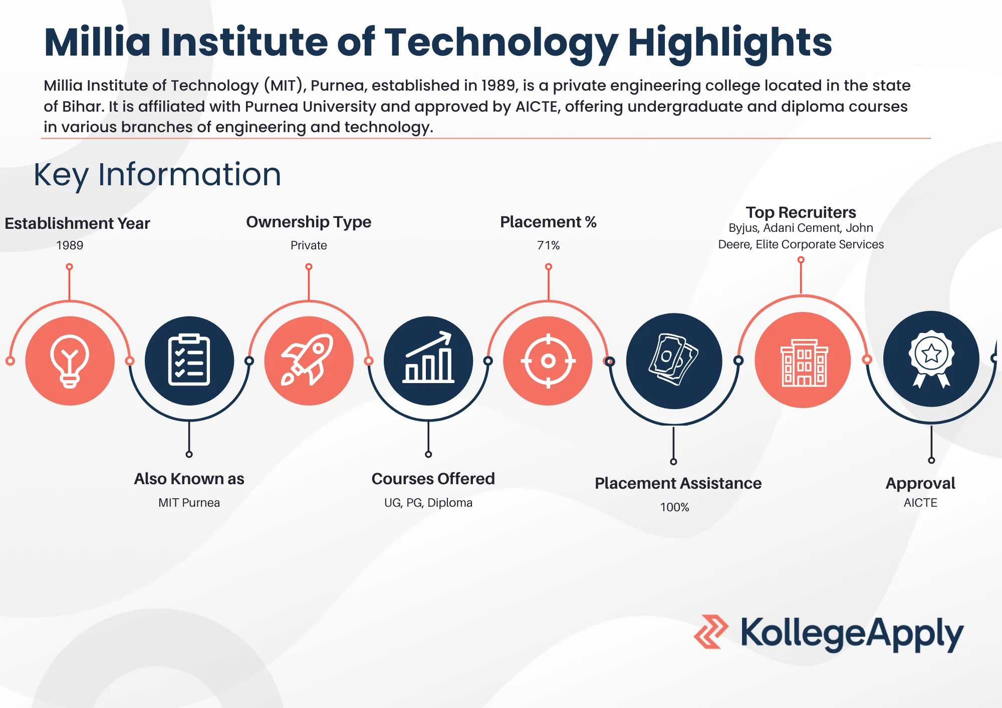 Millia Institute of Technology Highlights 2025