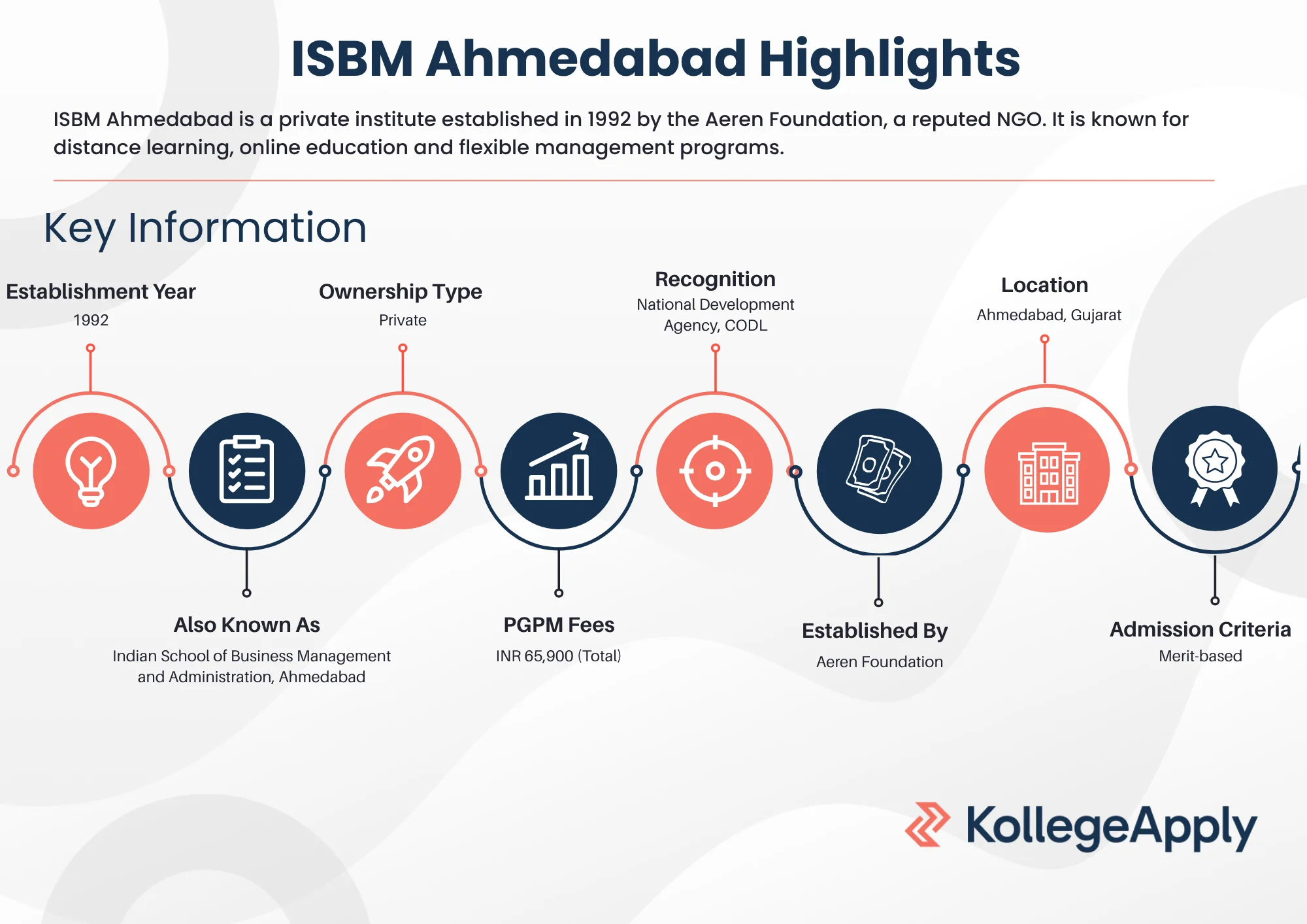 ISBM Ahmedabad Highlights