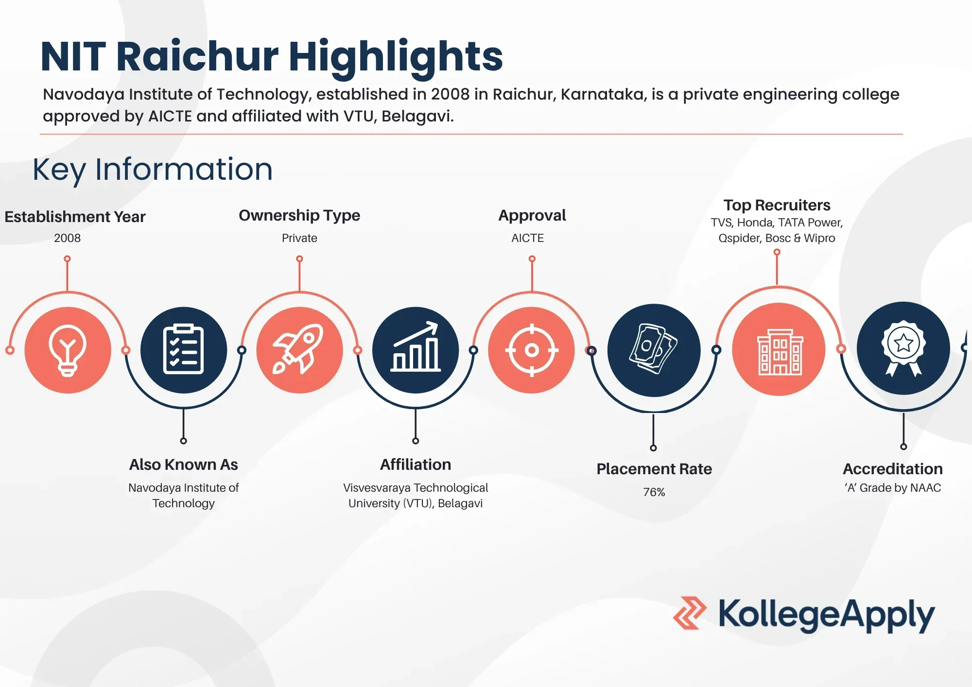 NIT Raichur Highlights 