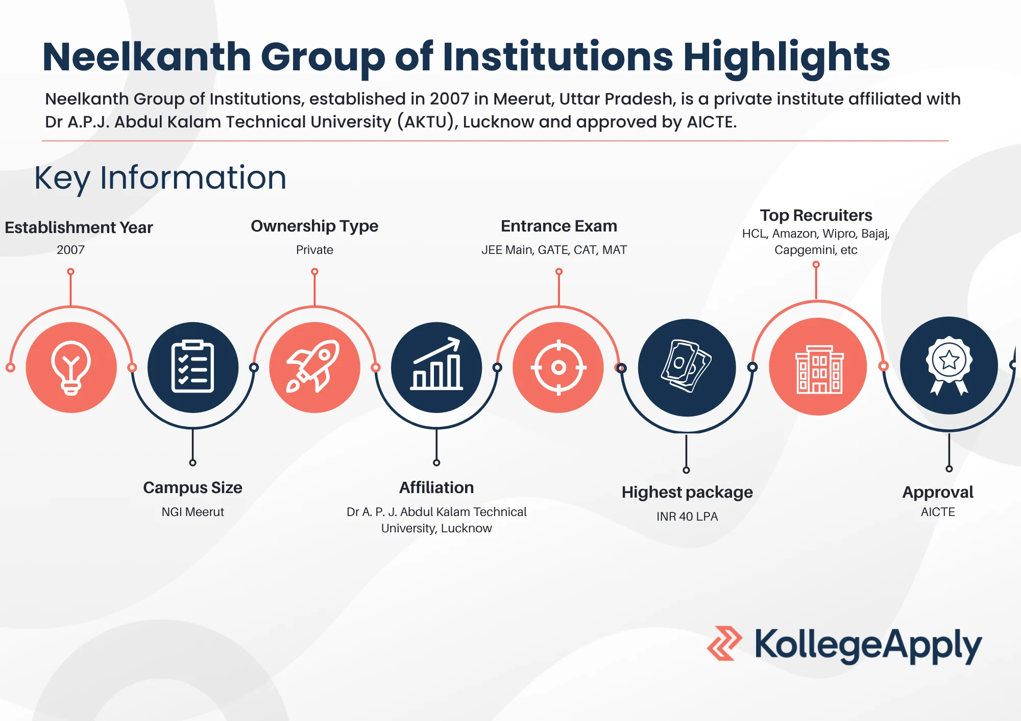 Neelkanth Group of Institutions Highlights