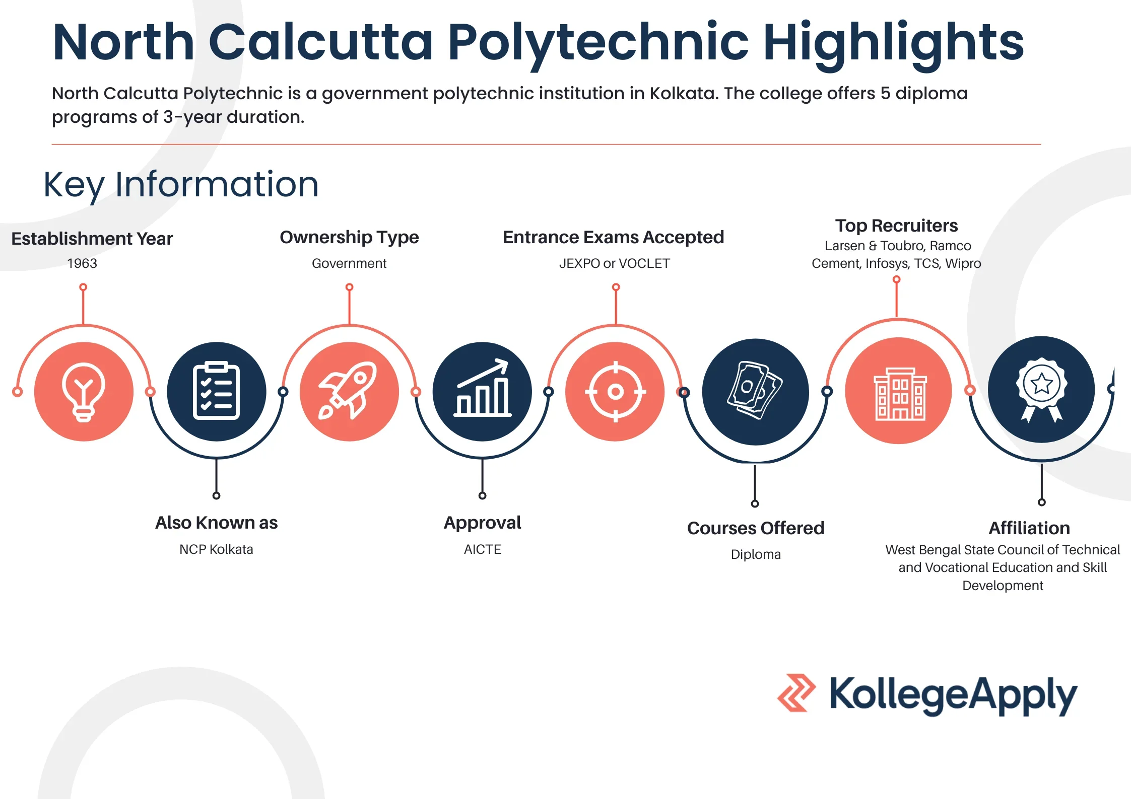 North Calcutta Polytechnic Highlights 2025