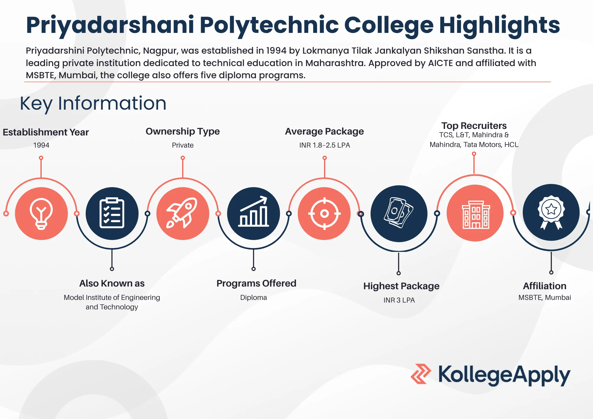 Priyadarshini Polytechnic Highlights 2025