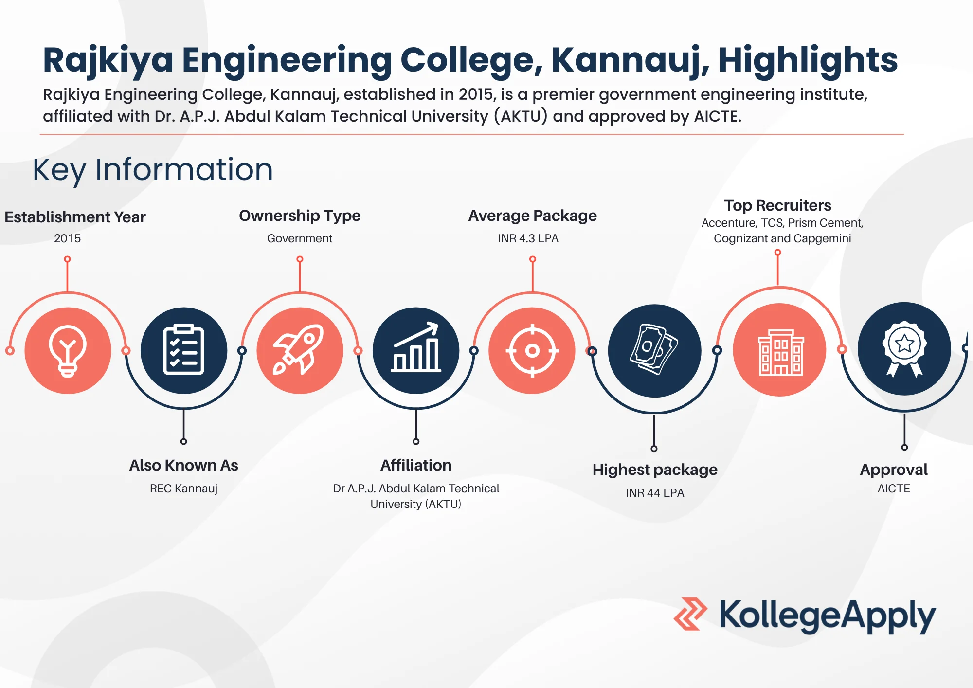 Rajkiya Engineering College, Kannauj, Highlights