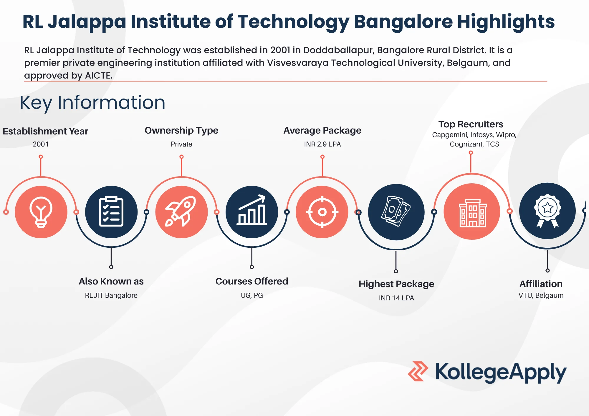 RL Jalappa Institute of Technology Bangalore Highlights 2025