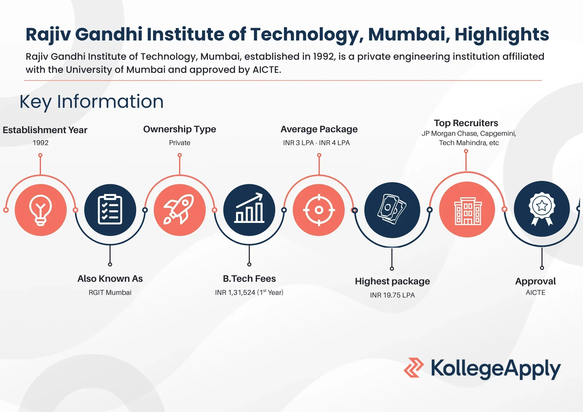 Rajiv Gandhi Institute of Technology, Mumbai, Highlights