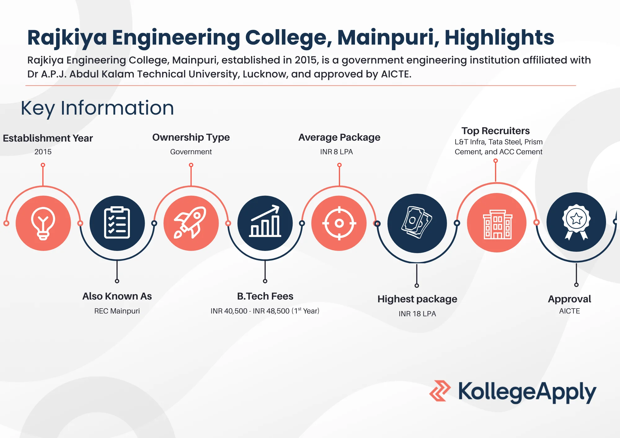 Rajkiya Engineering College Mainpuri Highlights