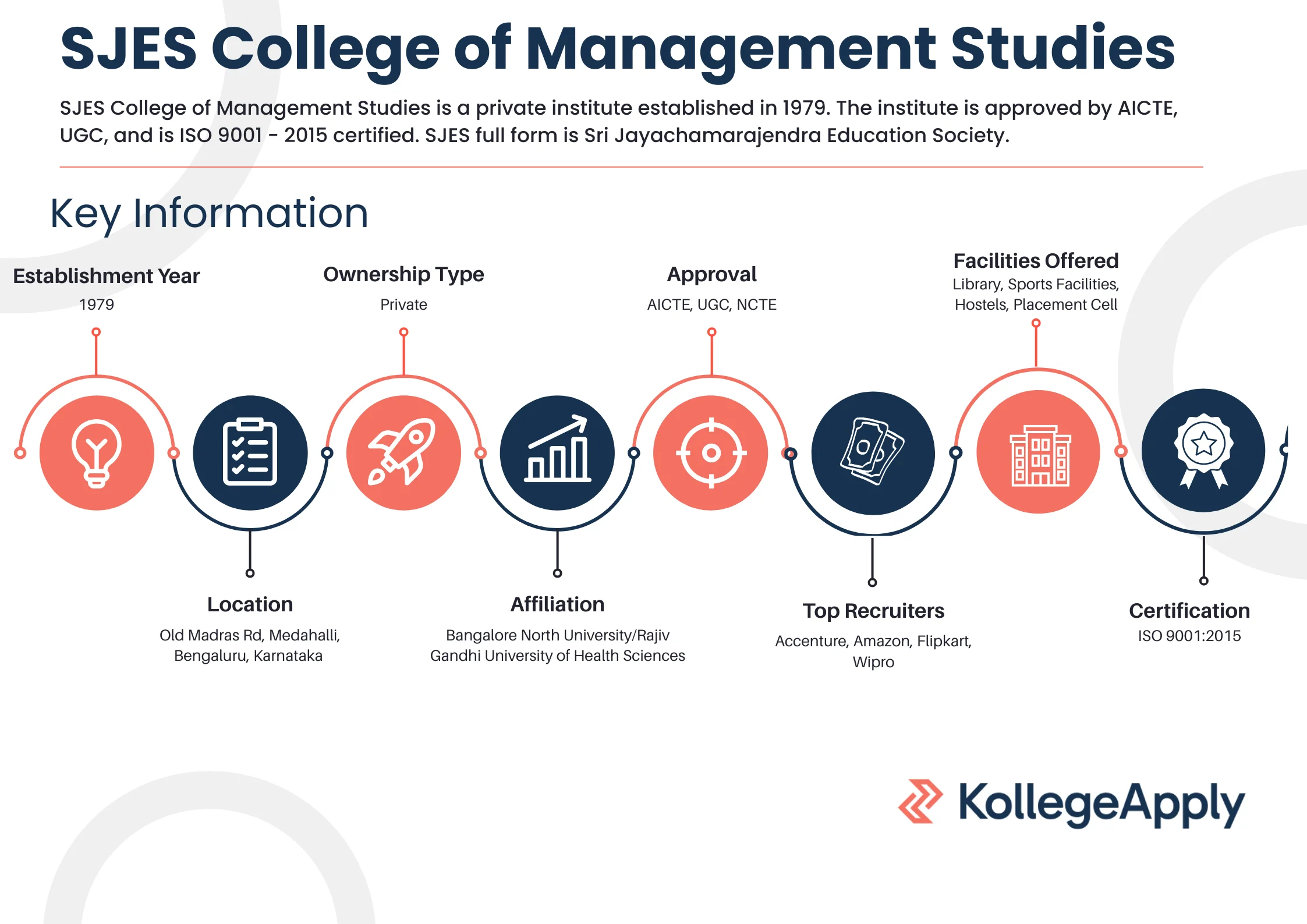 SJES College of Management Studies Highlights