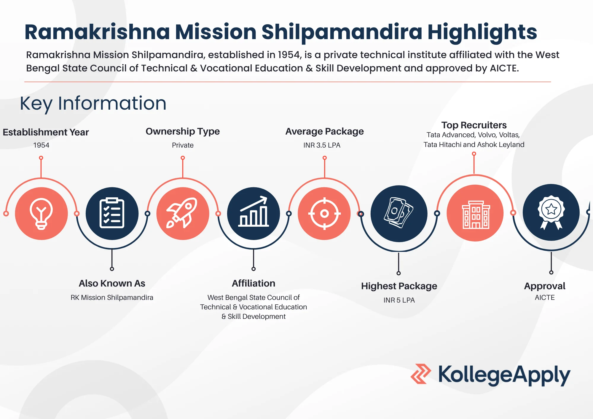 Ramakrishna Mission Shilpamandira Highlights