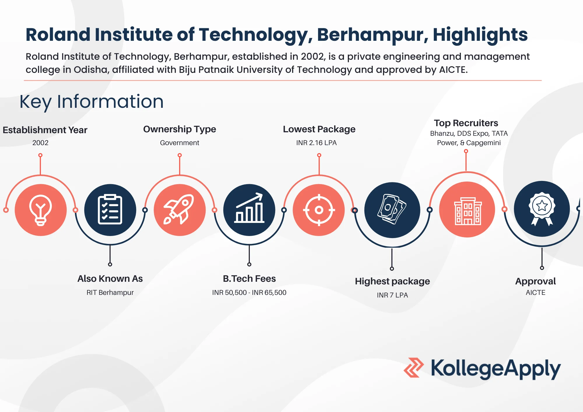 Roland Institute of Technology, Berhampur, Highlights