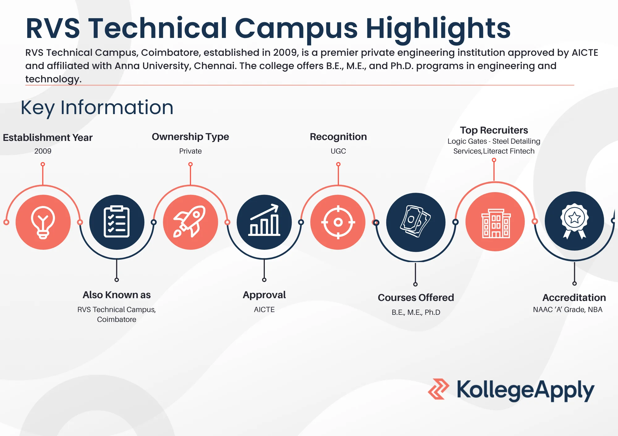 RVS Technical Campus Highlights 2025