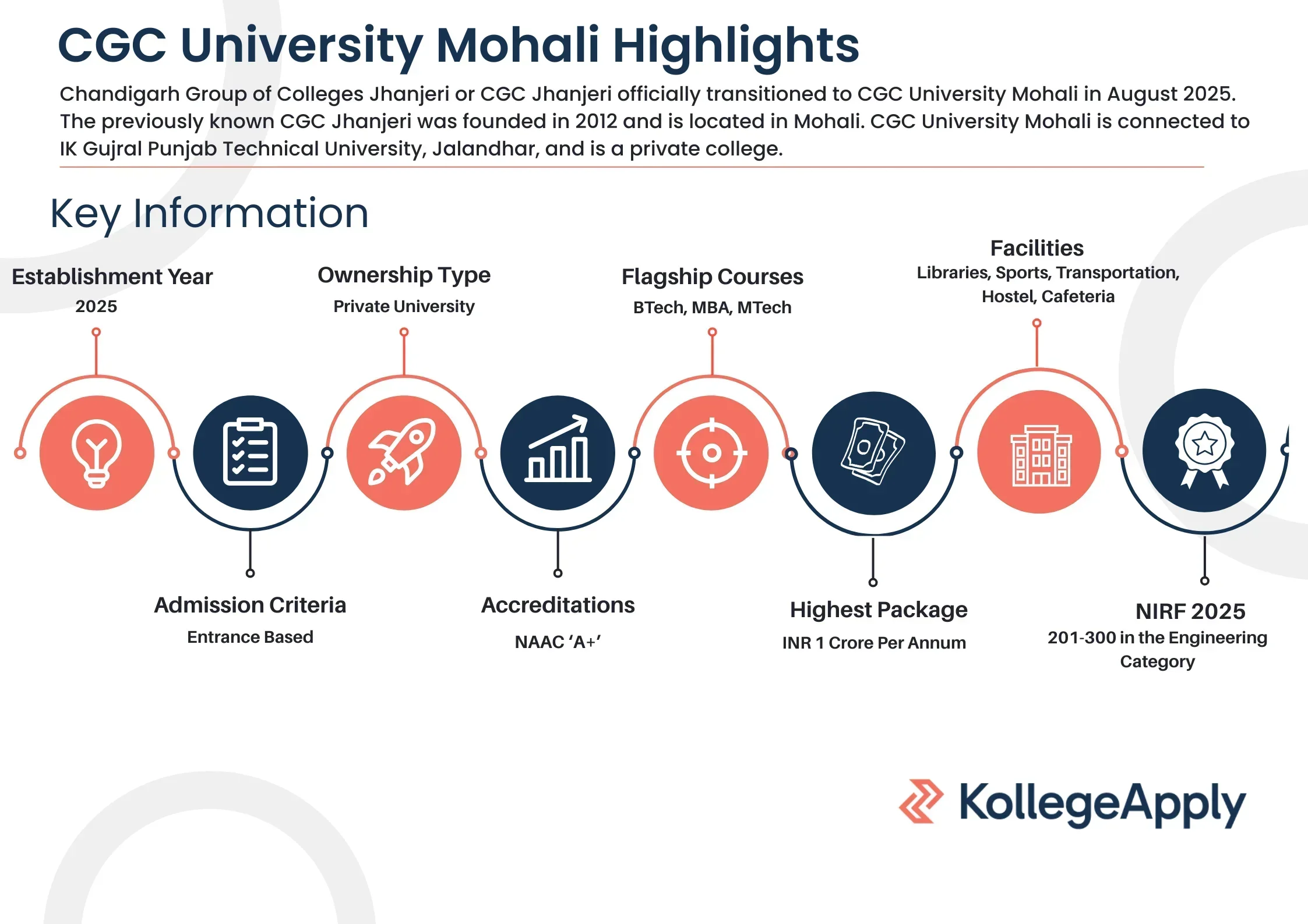 CGC University Mohali Highlights