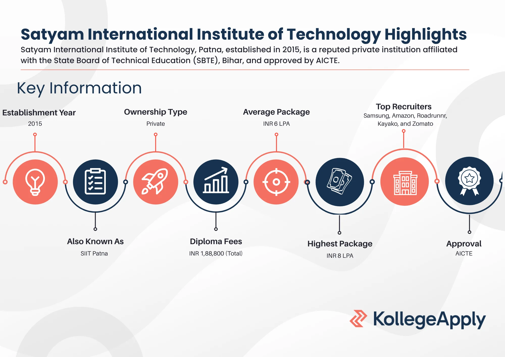 Satyam International Institute of Technology Highlights