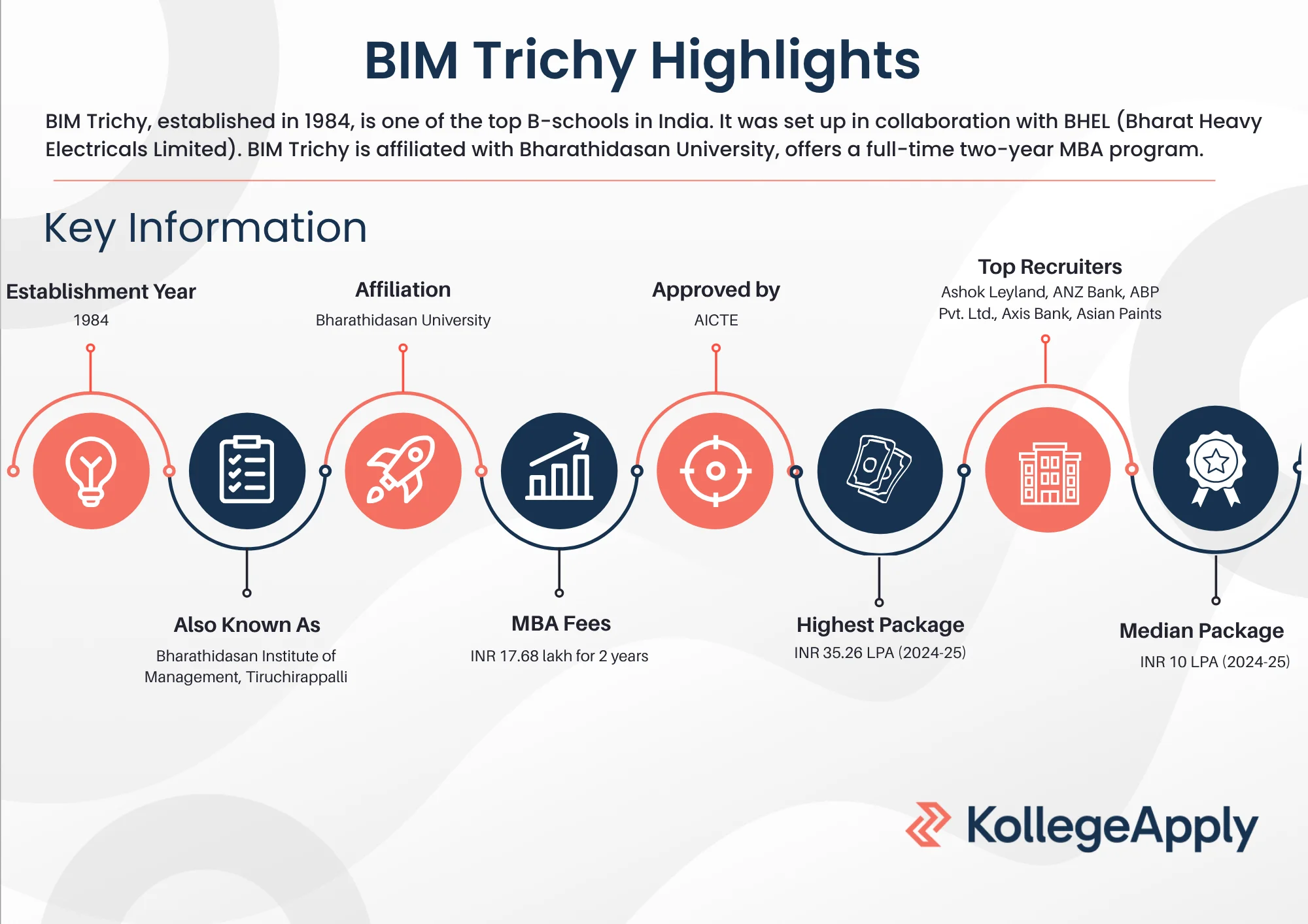 BIM Trichy Highlights