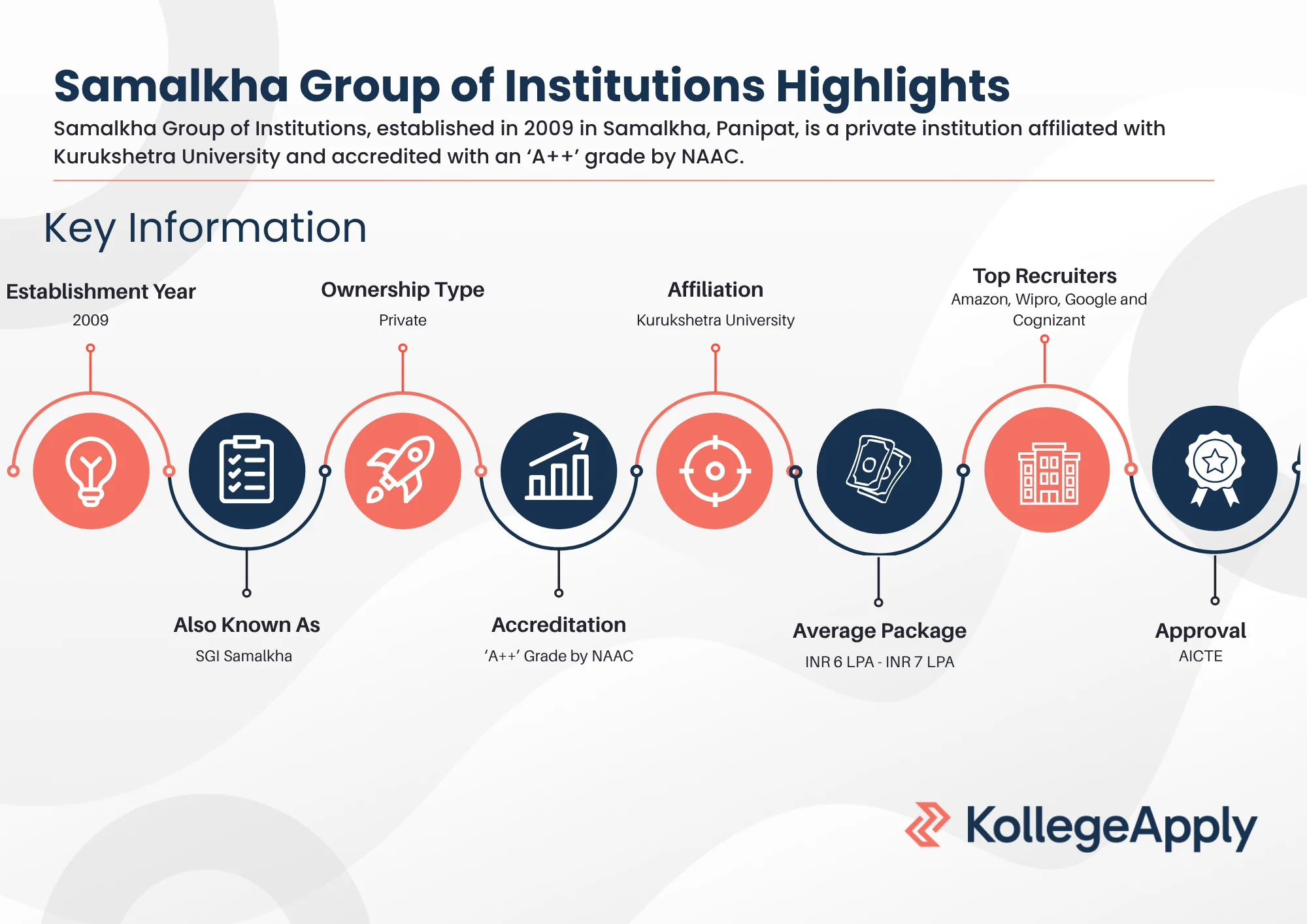 Samalkha Group of Institutions Highlights