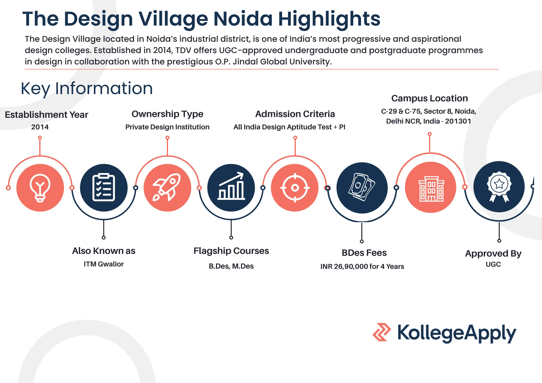 The Design Village Noida Highlights