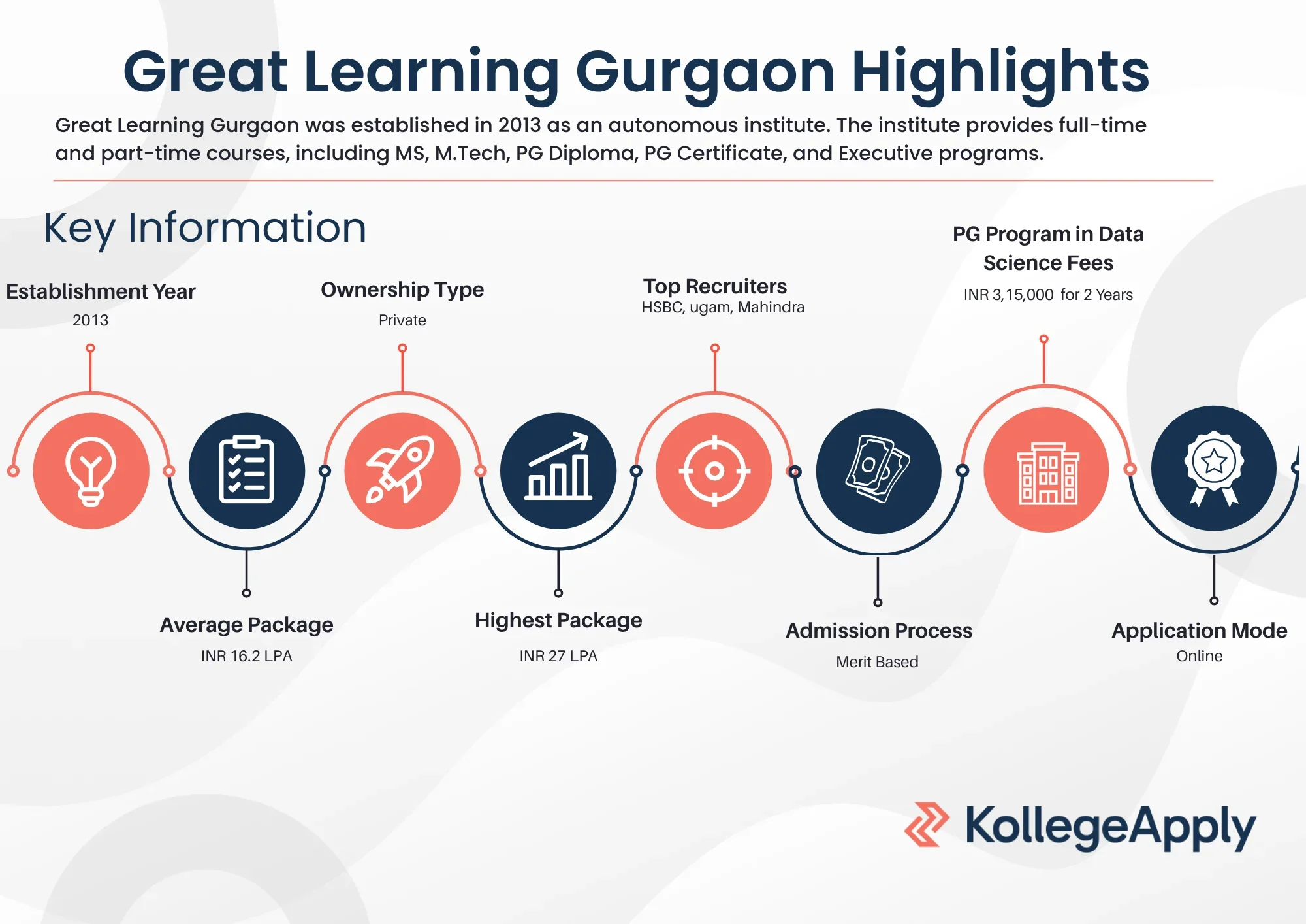 Great Learning Gurgaon Highlights