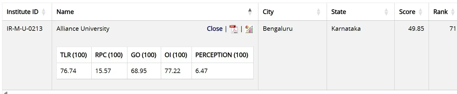 Alliance University bangalore NIRF Ranking